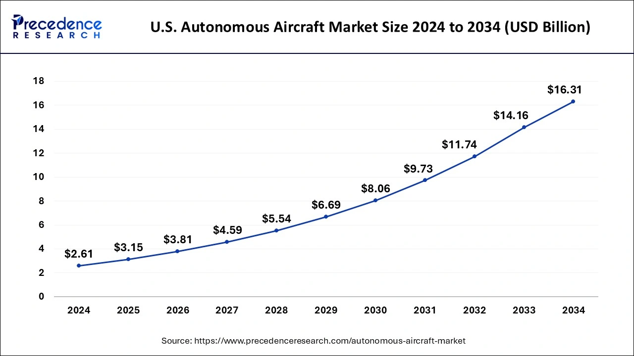 U.S. Autonomous Aircraft Market Size 2025 to 2034