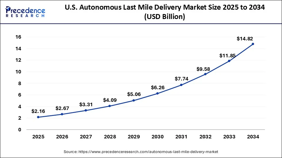 U.S. Autonomous Last Mile Delivery Market Size 2025 to 2034