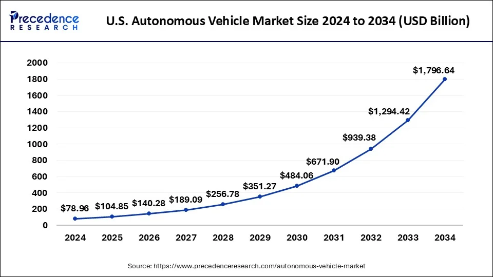 U.S. Autonomous Vehicle Market Size 2025 To 2034