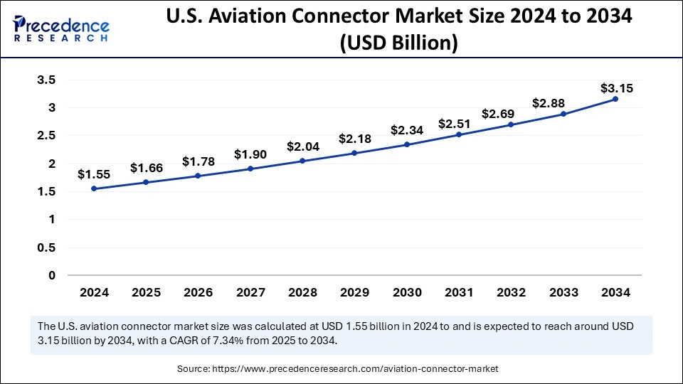 U.S. Aviation Connector Market Size 2025 to 2034