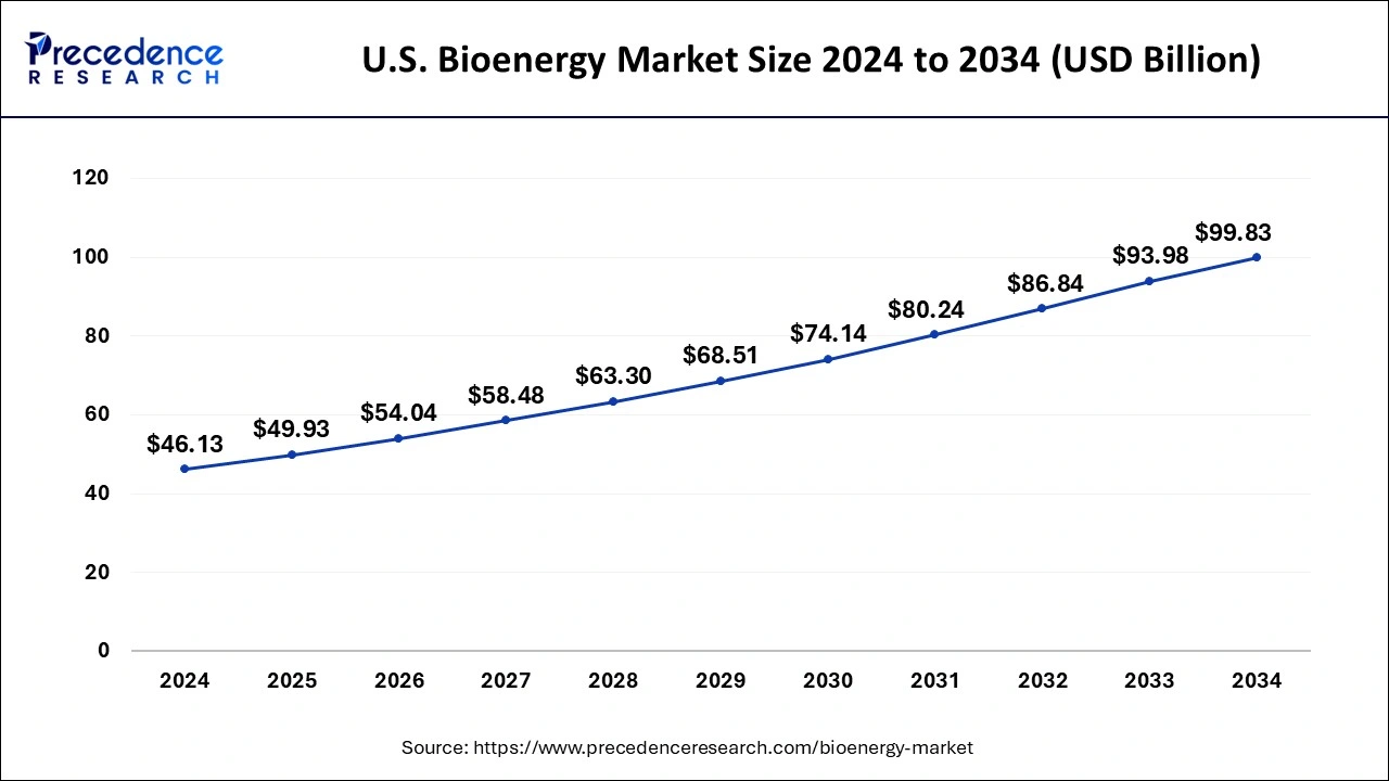 U.S. Bioenergy Market Size 2025 to 2034
