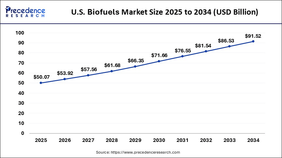 U.S. Biofuels Market Size 2025 to 2034
