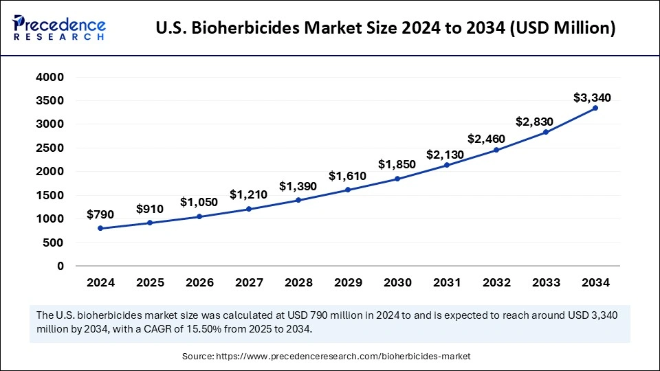 U.S. Bioherbicides Market Size 2025 to 2034