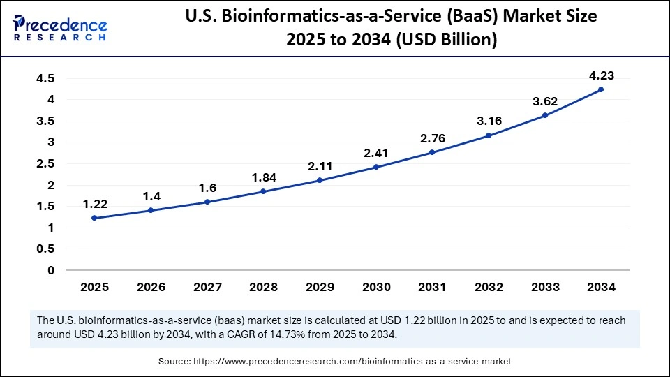 U.S. Bioinformatics-as-a-Service (BaaS) Market Size 2025 to 2034