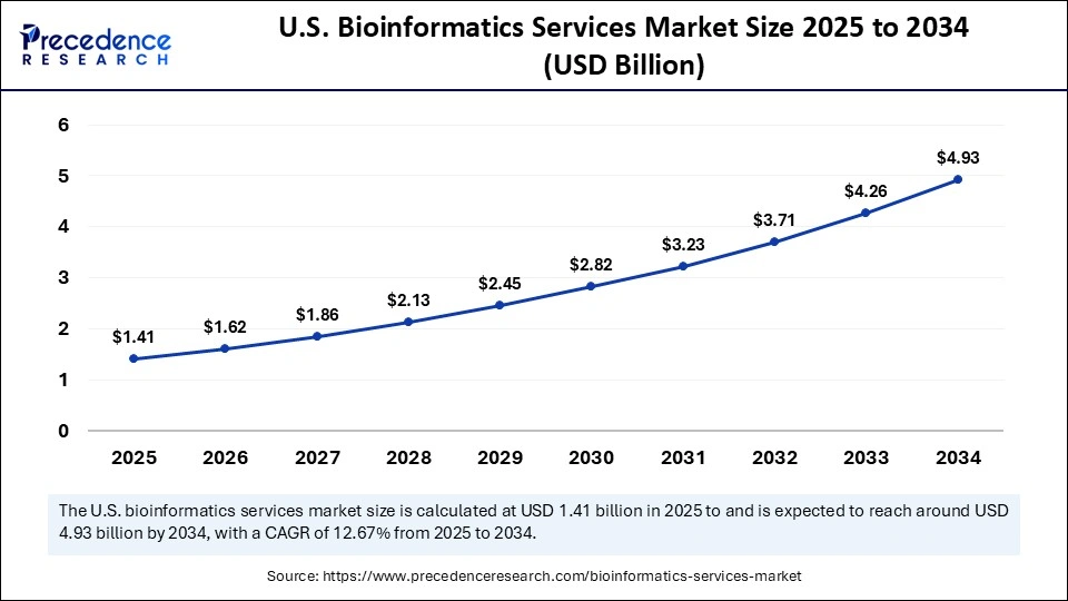 U.S. Bioinformatics Services Market Size 2025 to 2034