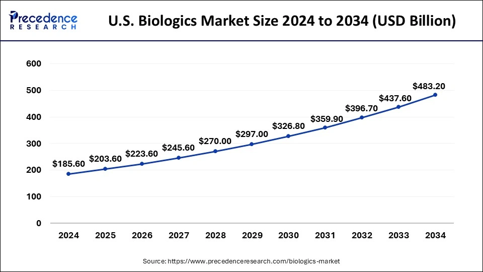 U.S. Biologics Market Size 2025 to 2034