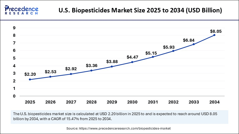 U.S. Biopesticides Market  Size 2025 to 2034