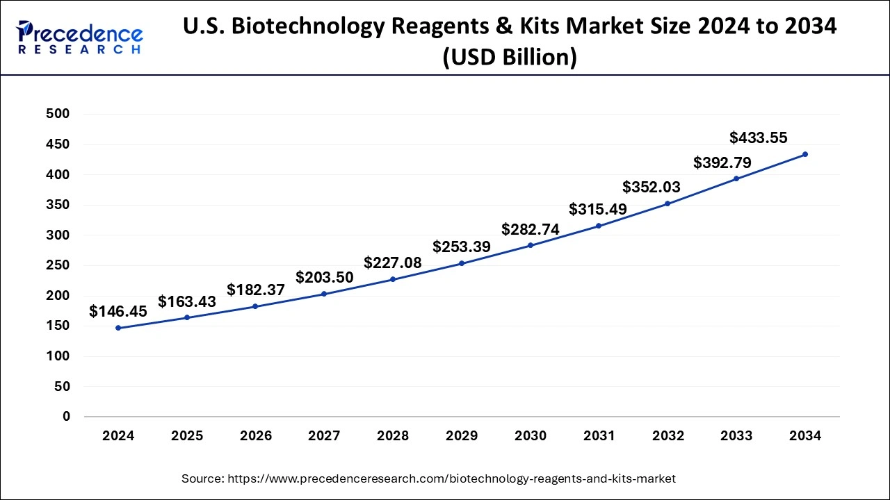 U.S. Biotechnology Reagents & Kits Market Size 2025 to 2034