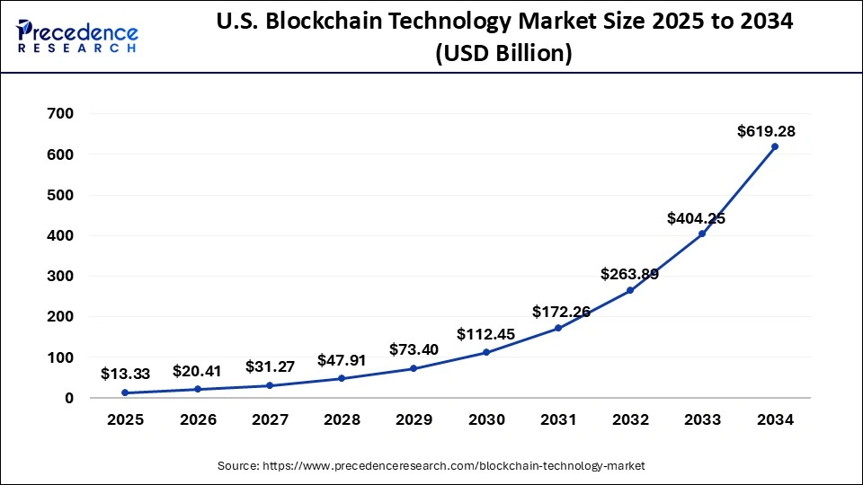 U.S. Blockchain Technology Market Size 2025 to 2034