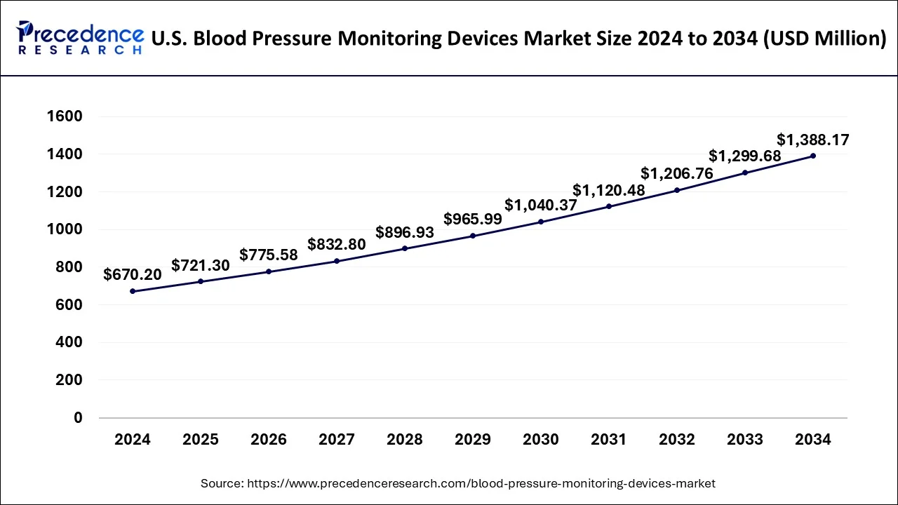 U.S. Blood Pressure Monitoring Devices Market Size 2025 to 2034