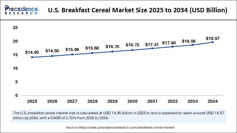 U.S. Breakfast Cereal Market Market Size 2025 to 2034