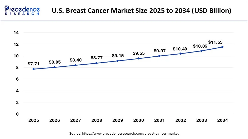 U.S. Breast Cancer Market Size 2025 to 2034