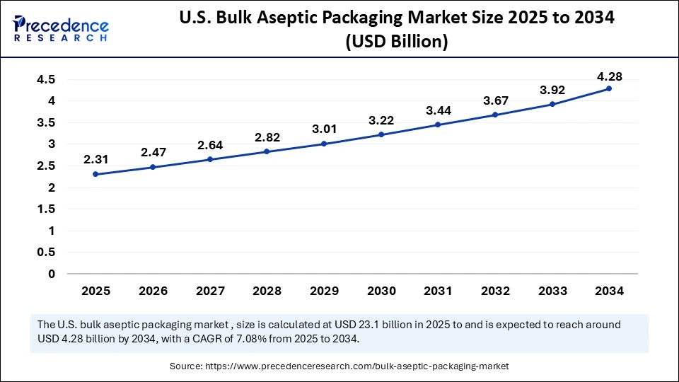 U.S. Bulk Aseptic Packaging Market Size 2025 to 2034