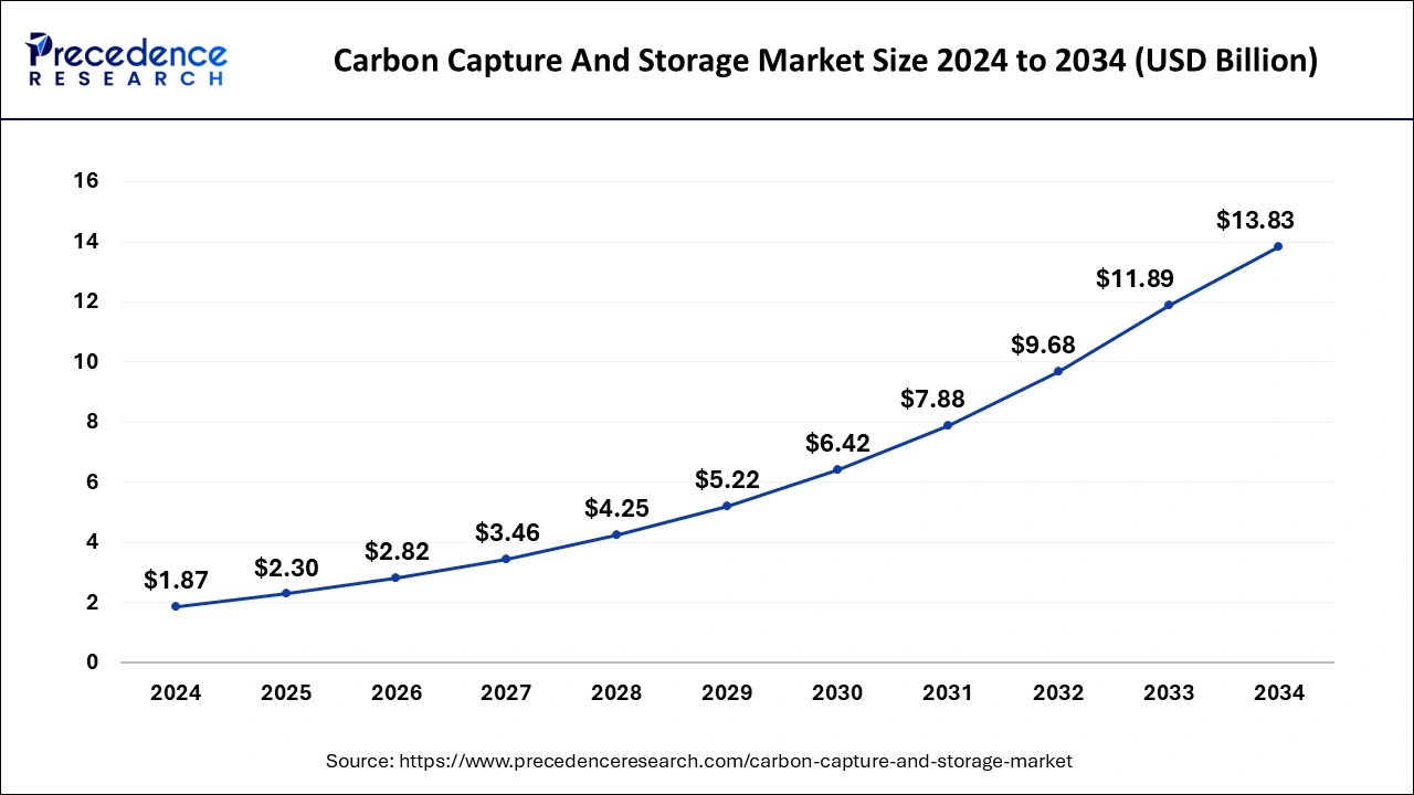 U.S. Carbon Capture and Storage Market Size 2025 to 2034