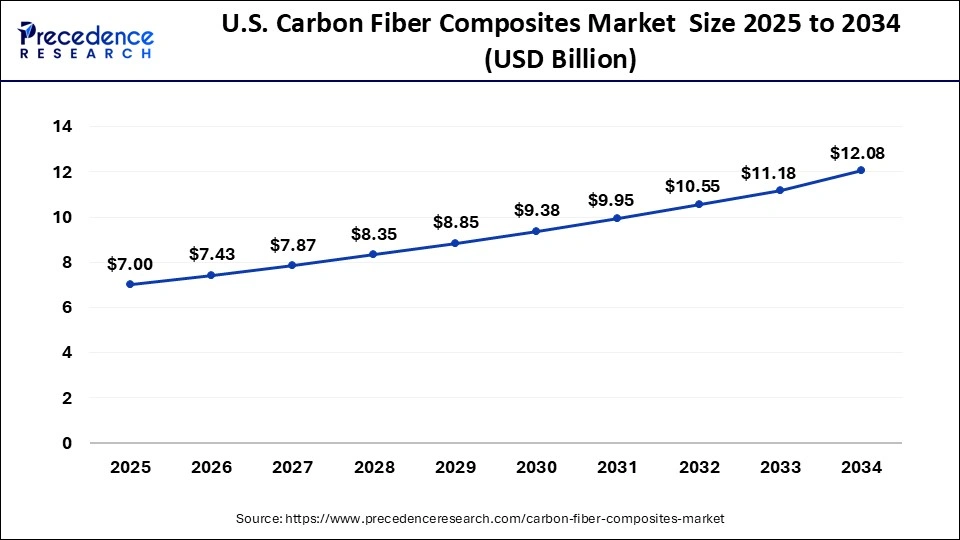 U.S. Carbon Fiber Composites Market Size 2025 to 2034