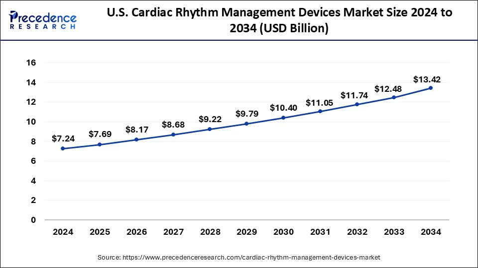 U.S. Cardiac Rhythm Management Devices Market Size 2025 to 2034
