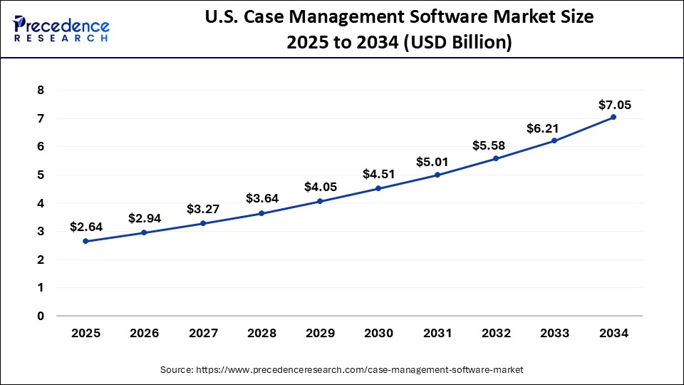 U.S. Case Management Software Market Size 2025 to 2034