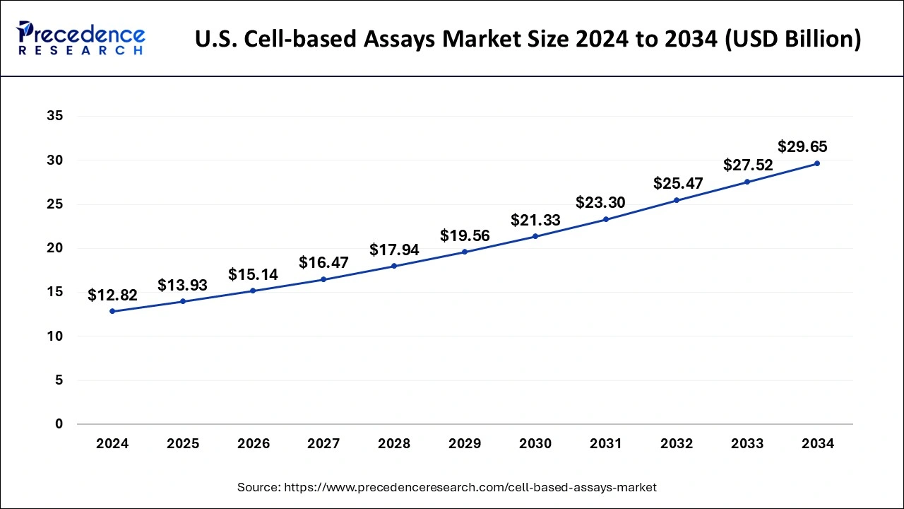 U.S. Cell-based Assays Market Size 2025 to 2034
