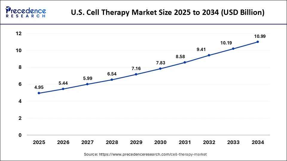 U.S. Cell Therapy Market 2025 to 2034