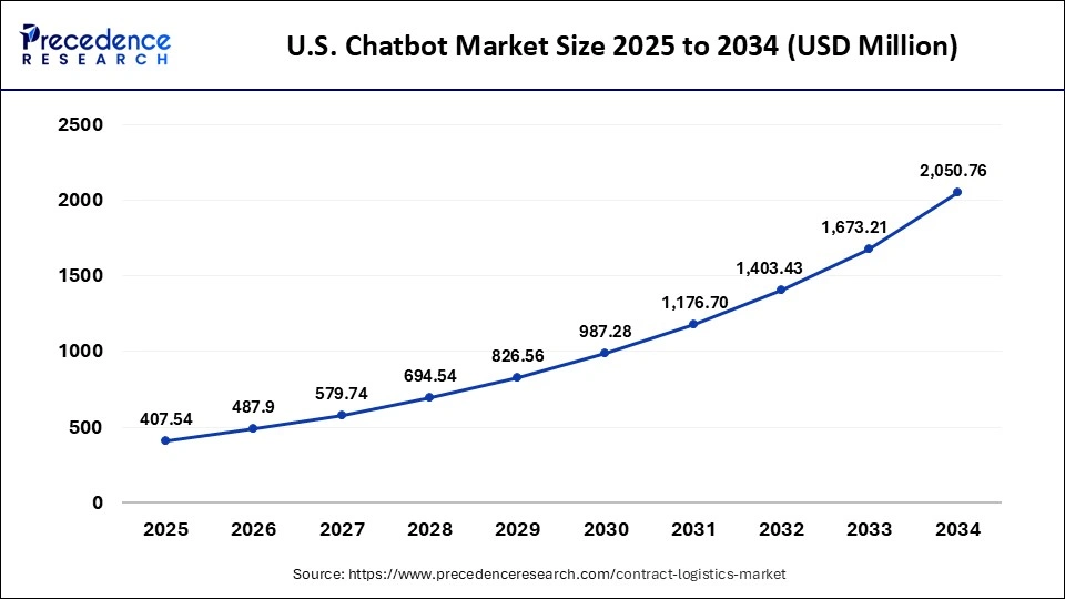 U.S. Chatbot Market Size 2024 to 2034