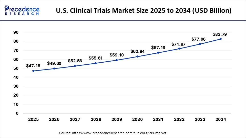 U.S. Clinical Trials Market Size 2025 to 2034
