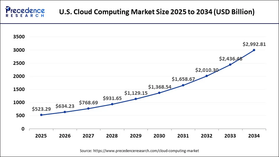 U.S. Cloud Computing Market Size 2025 to 2034
