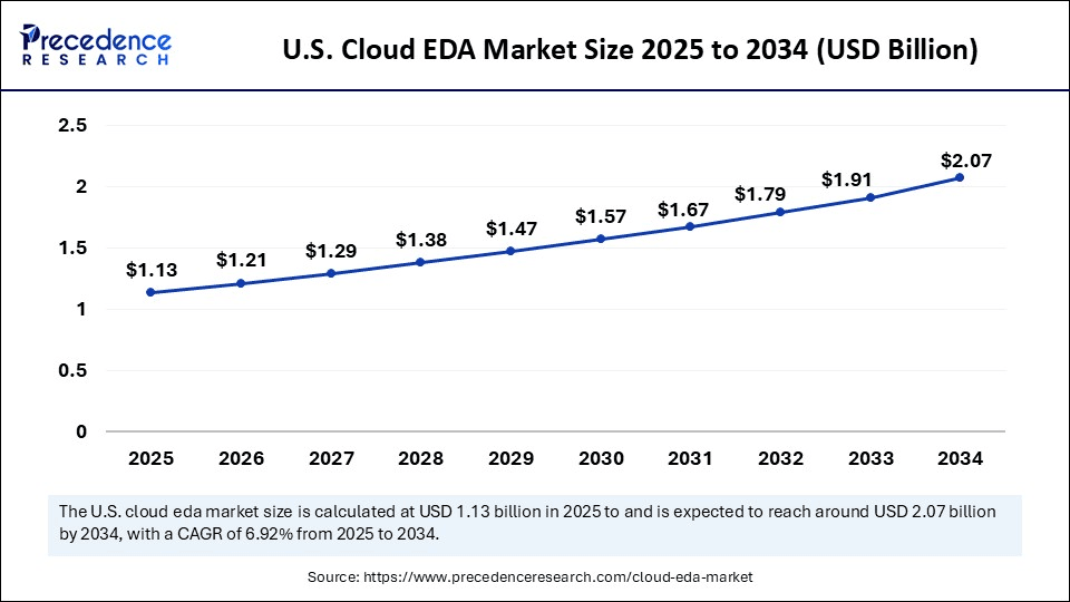 U.S. Cloud EDA Market Size 2025 to 2034 