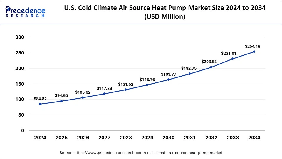 U.S. Cold Climate Air Source Heat Pump Market Size 2025 to 2034