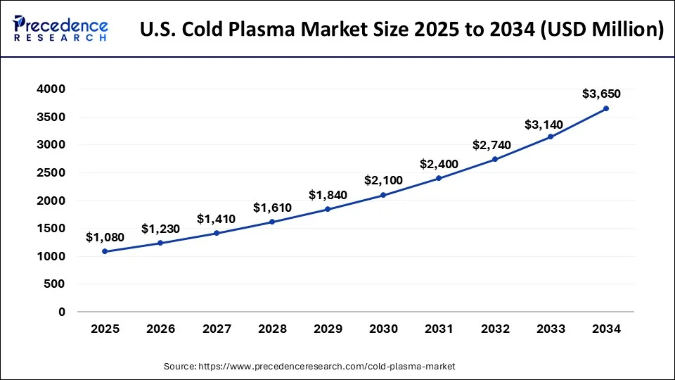 U.S. Cold Plasma Market Size 2025 to 2034
