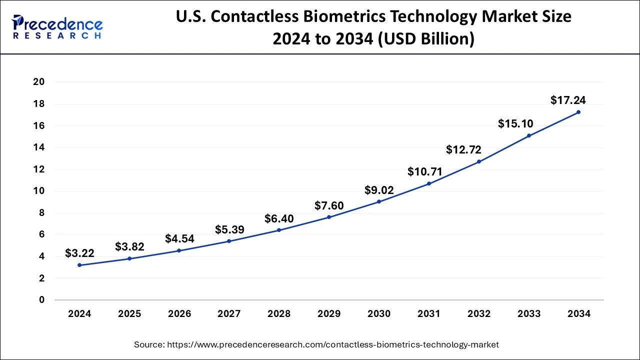 U.S. Contactless Biometrics Technology Market Size 2025 to 2033