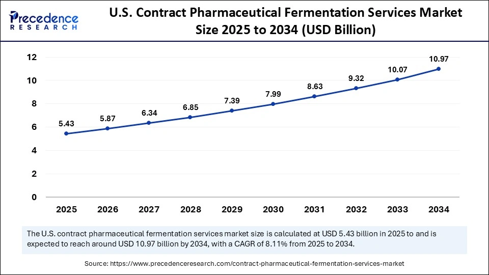 U.S. Contract Pharmaceutical Fermentation Services Market Size 2025 to 2034