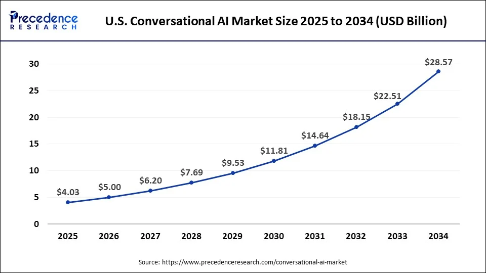 U.S. Conversational AI Market Size 2024 to 2034