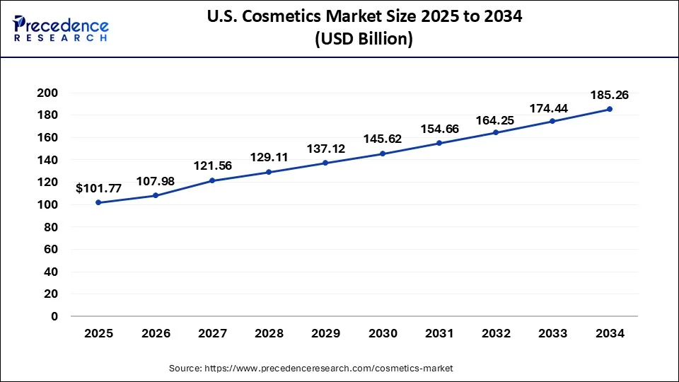 U.S. Cosmetics Market Size 2025 to 2034