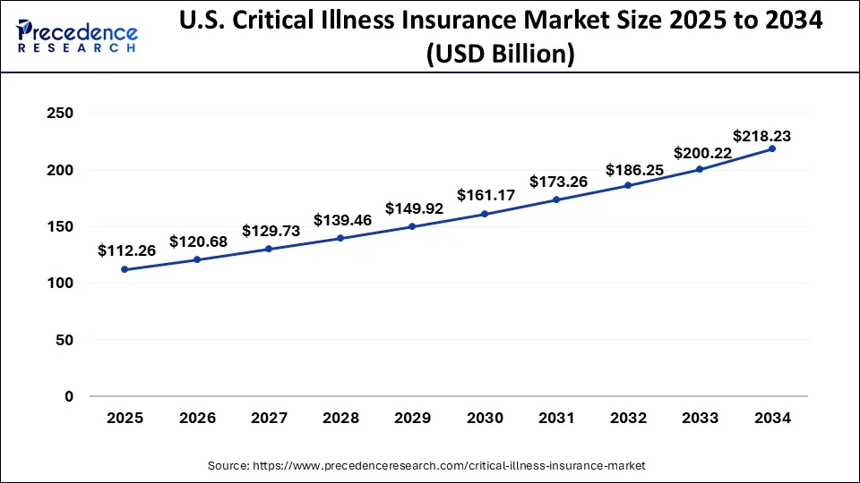 U.S. Critical Illness Insurance Market Size 2025 to 2034