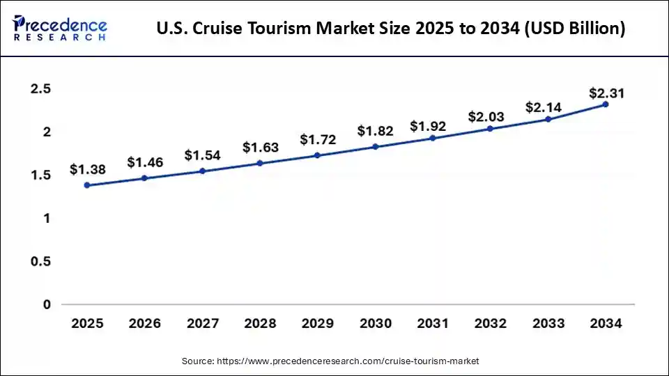U.S. Cruise Tourism Market Size 2025 to 2034