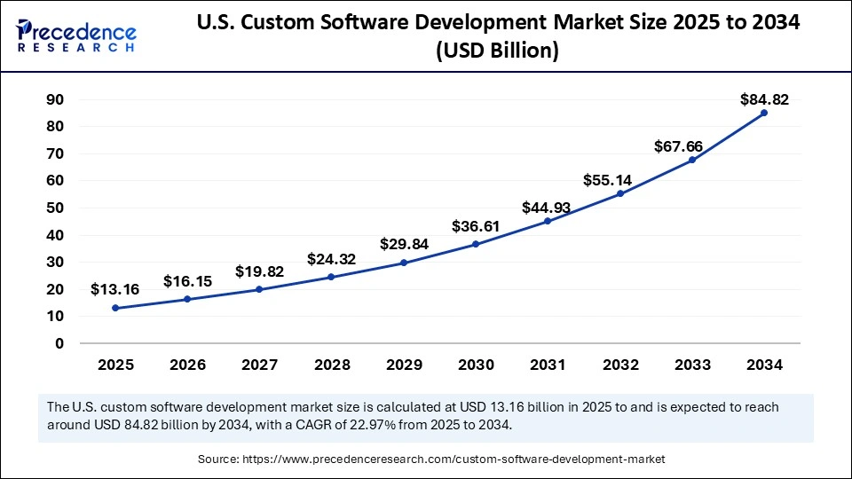 U.S. Custom Software Development Market Size 2025 to 2034 