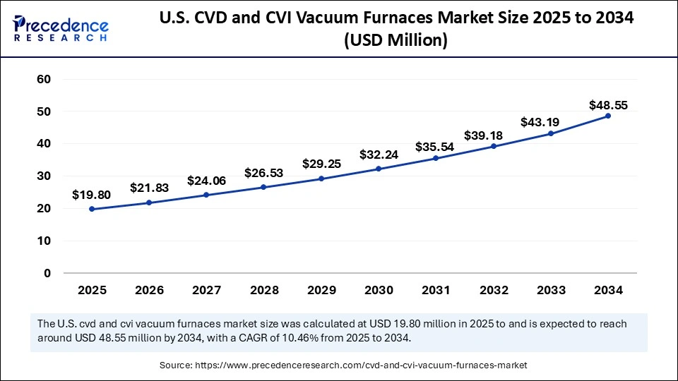 U.S. CVD and CVI Vacuum Furnaces Market Size 2025 to 2034