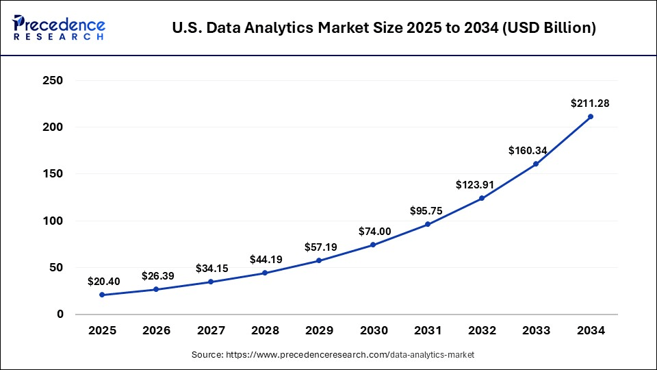 U.S. Data Analytics Market Size 2025 to 2034
