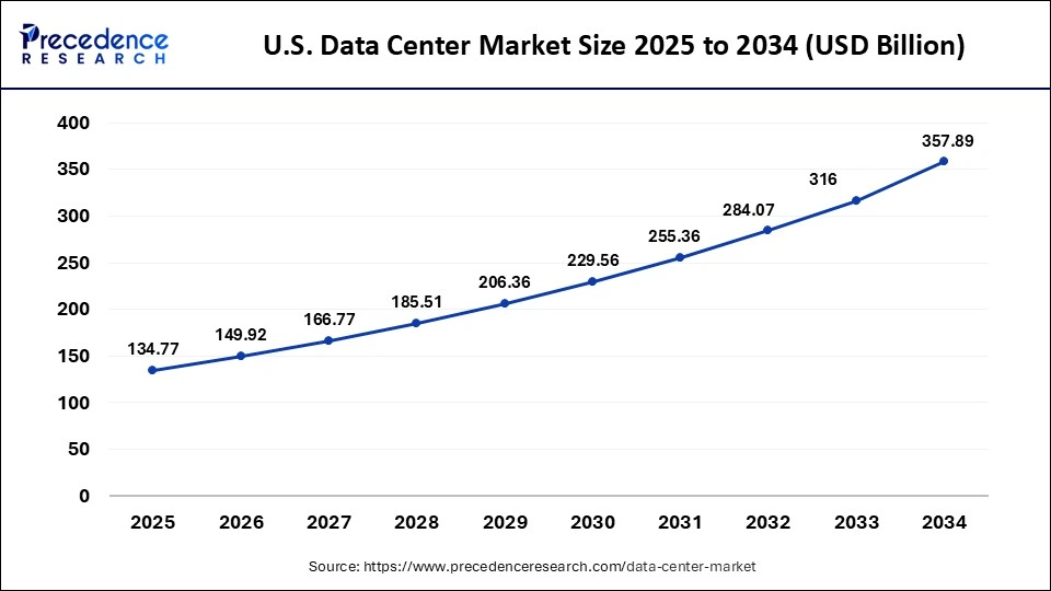 U.S. Data Center Market Size 2025 To 2034