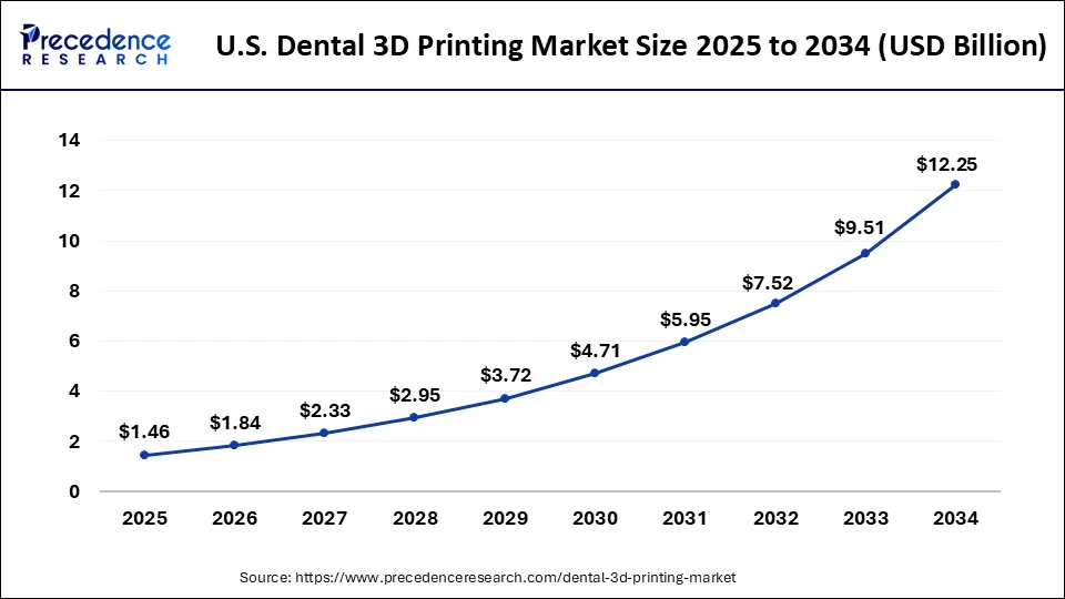 U.S. Dental 3D Printing Market Size 2025 to 2034