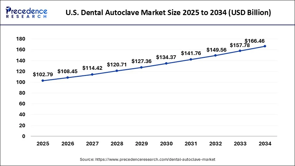 U.S. Dental Autoclave Market Size 2025 to 2034