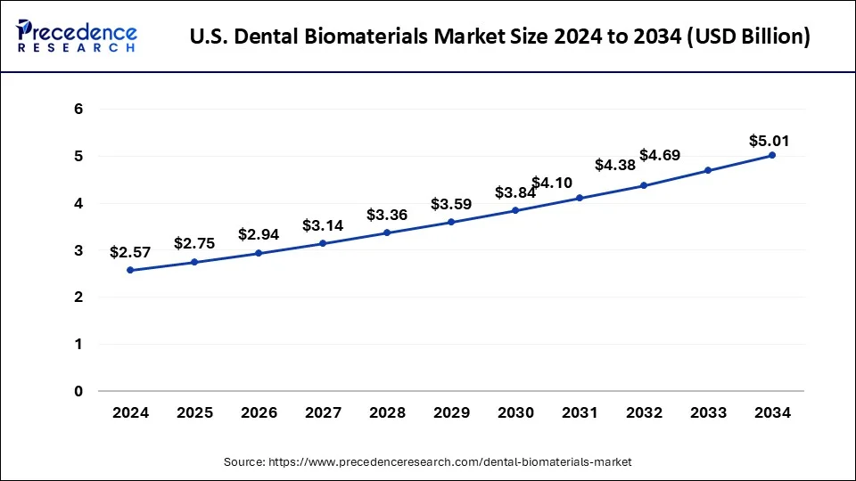 U.S. Dental Biomaterials Market Size 2025 to 2034