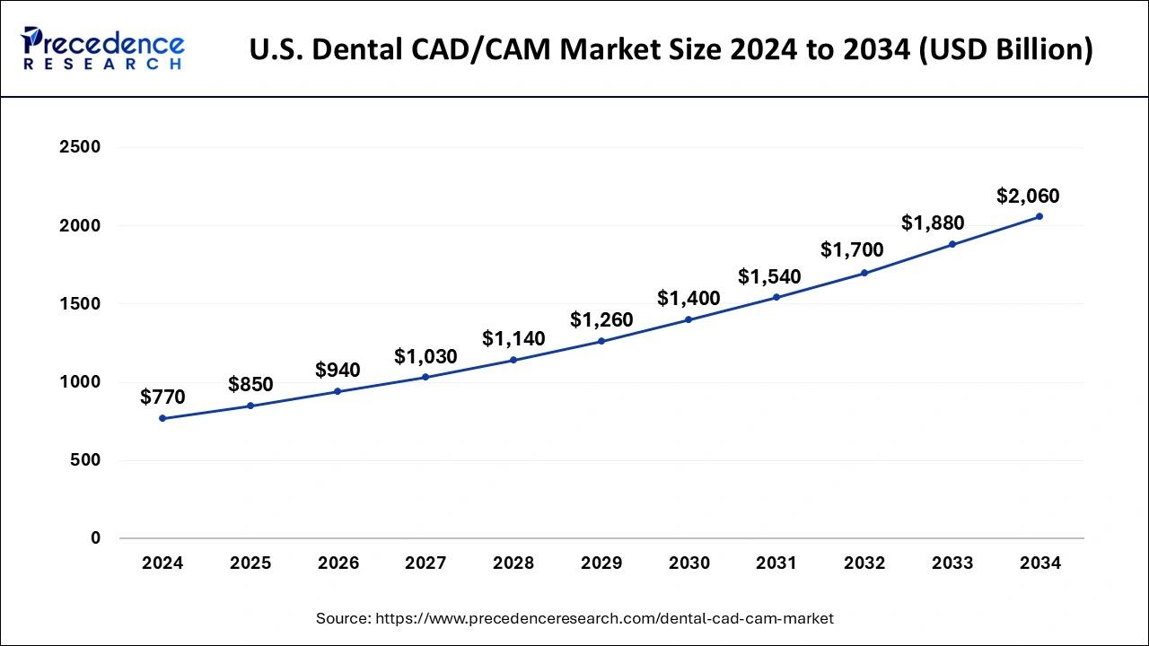 U.S. Dental CAD CAM Market Size 2025 to 2034