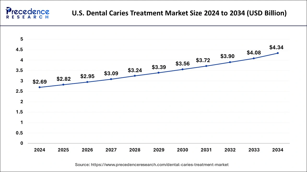 U.S. Dental Caries Treatment Market Size 2025 to 2034