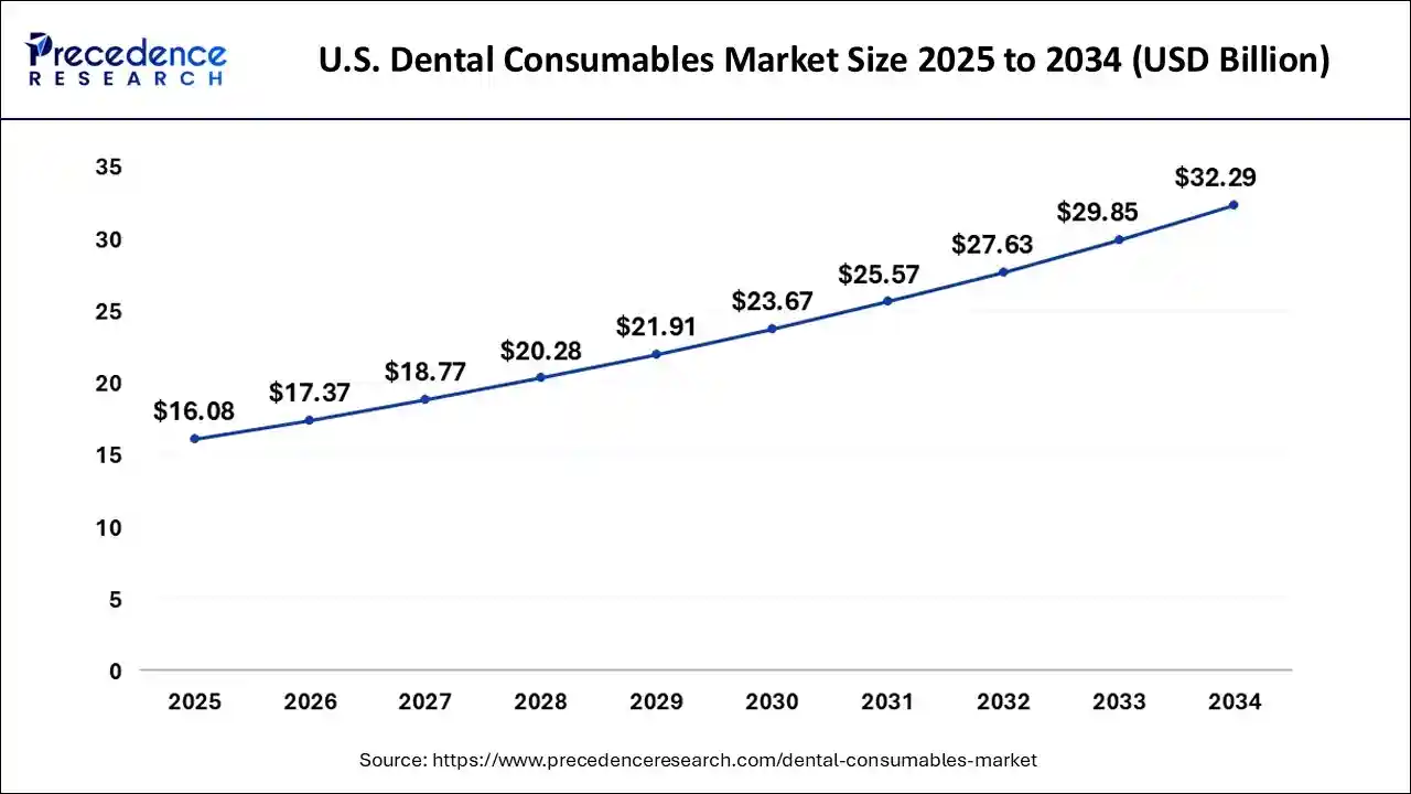 U.S. Dental Consumables Market Size 2025 to 2034