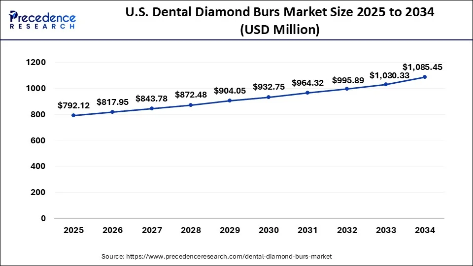U.S. Dental Diamond Burs Market Size 2025 to 2034
