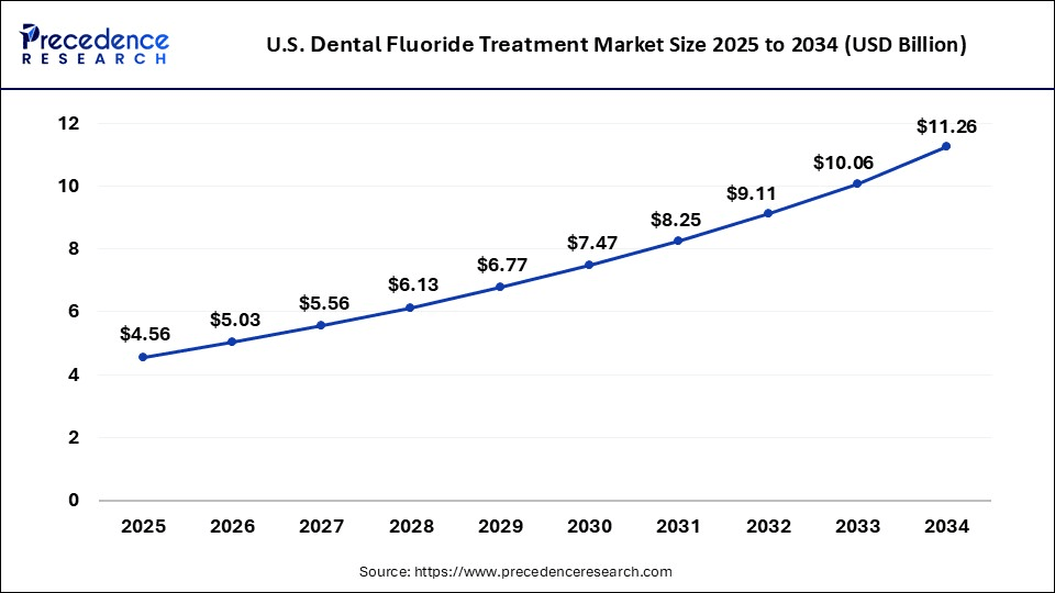 U.S. Dental Fluoride Treatment Market Size 2025 To 2034