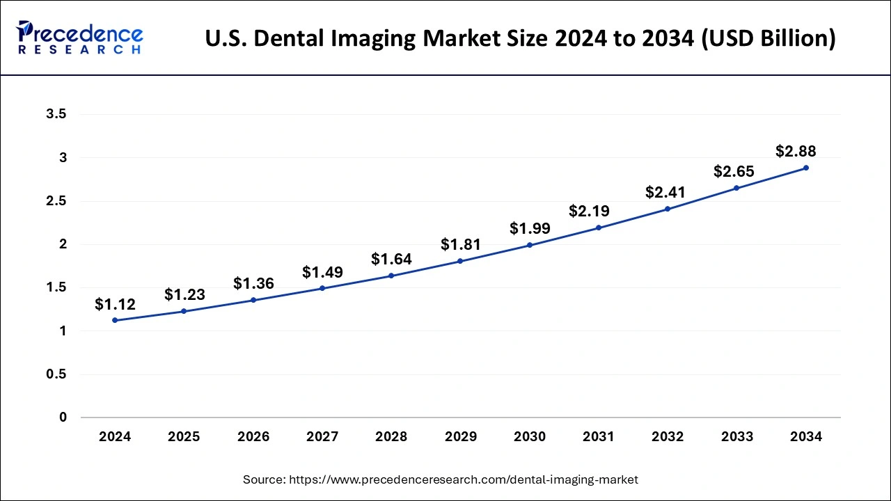 U.S. Dental Imaging Market Size  2025 to 2034