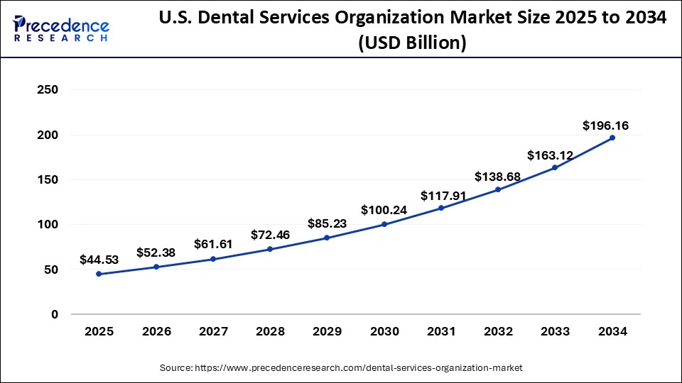 U.S. Dental Service Organization Market Size 2025 to 2034