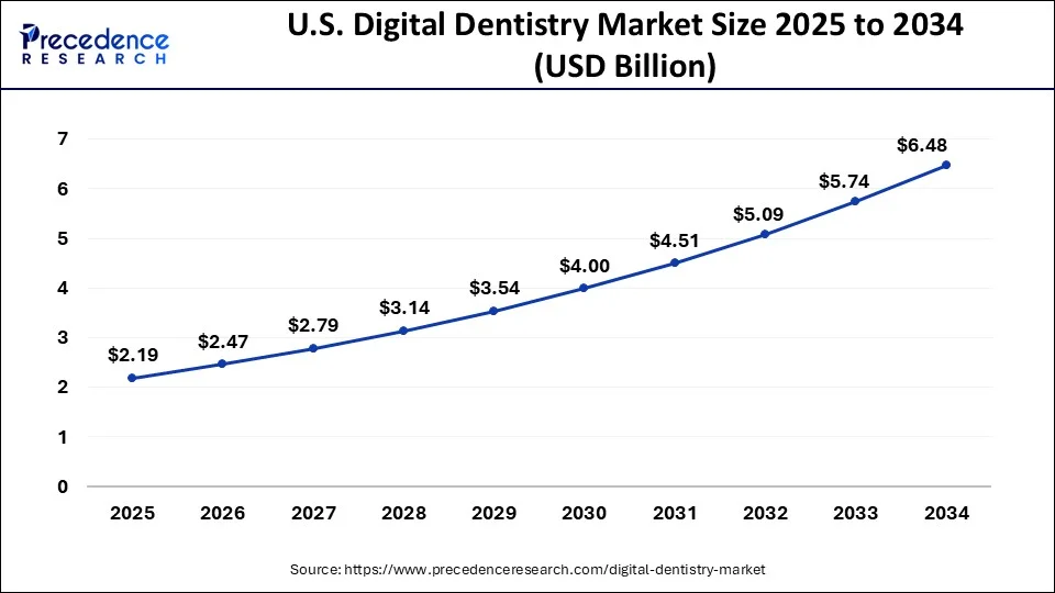 U.S. digital dentistry market size forecast bar chart (2025–2034) showing growth from USD 2.19 Bn to USD 6.48 Bn at 12.82% CAGR – Precedence Research